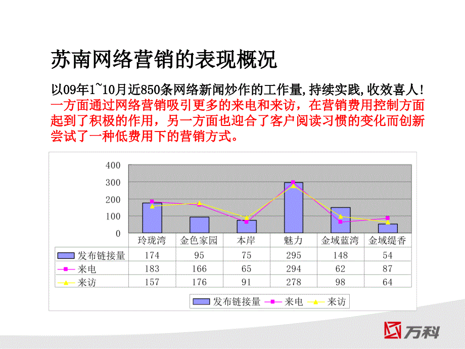 某地产苏南公司网络营销分享(房地产)_第2页