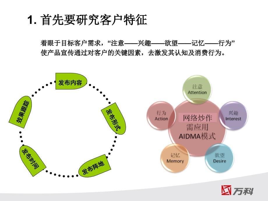 某地产苏南公司网络营销分享(房地产)_第5页