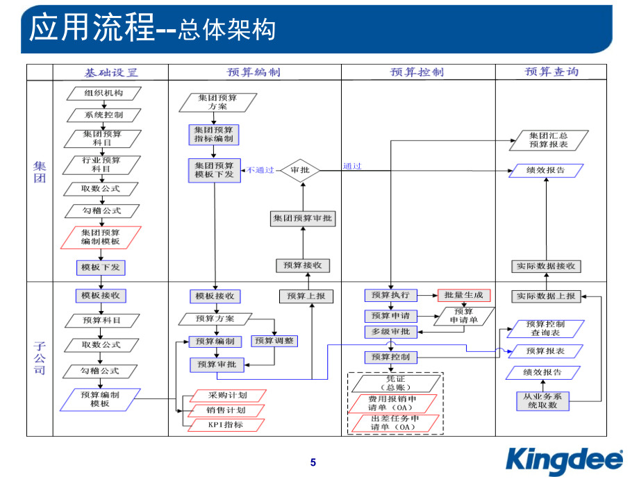 预算管理(金蝶K3)课件_第5页