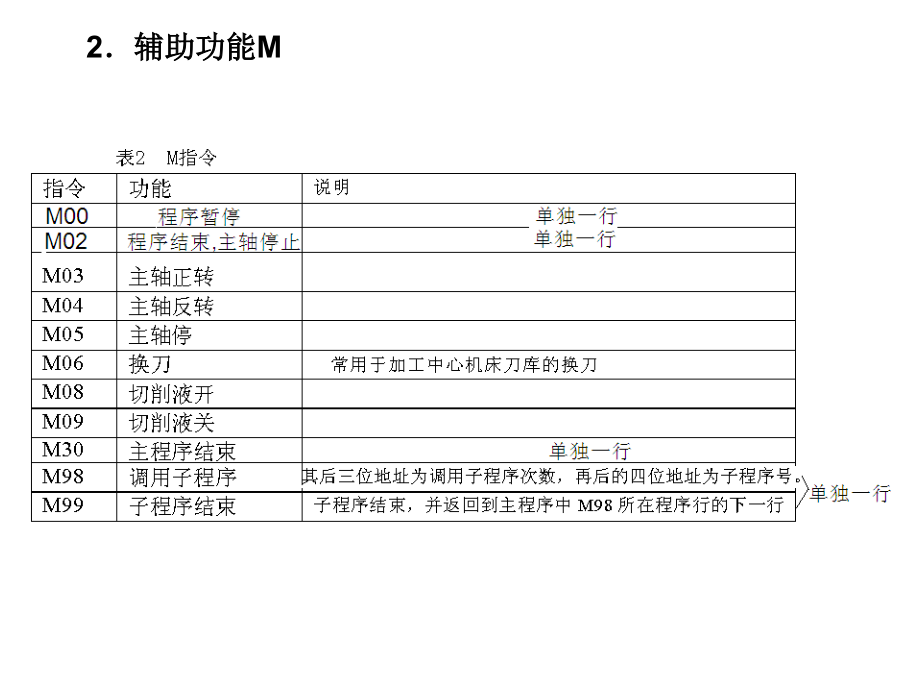 第4章数控加工编程基础[2](new1)_第4页