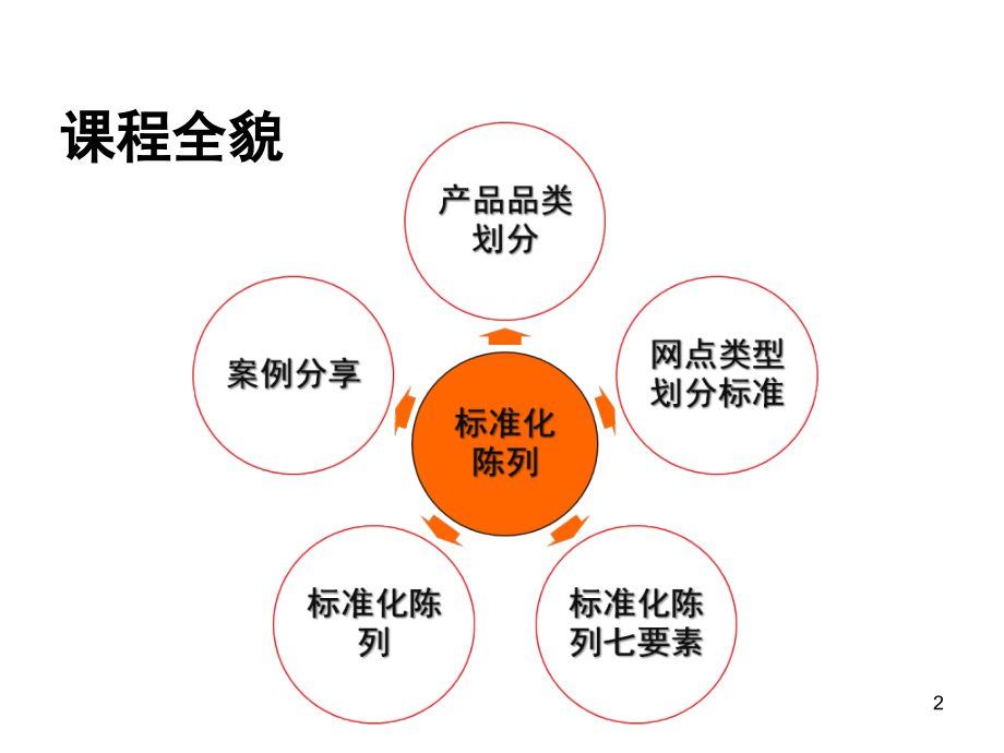 连锁超市标准化陈列课件_第3页