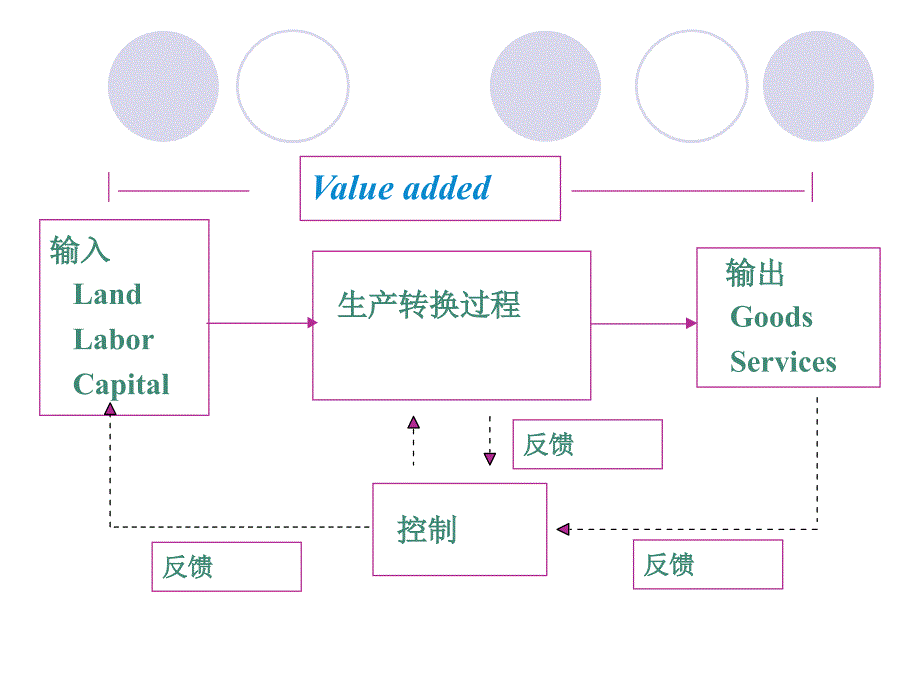 第02讲运营过程与生产类型_第3页