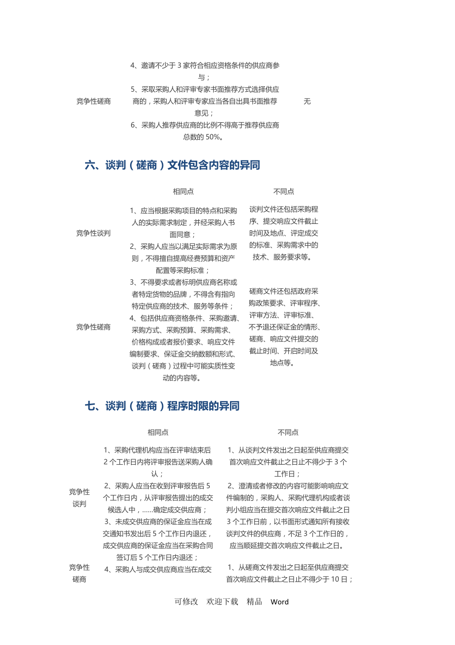 最新竞争性谈判和竞争性磋商的区别_第3页