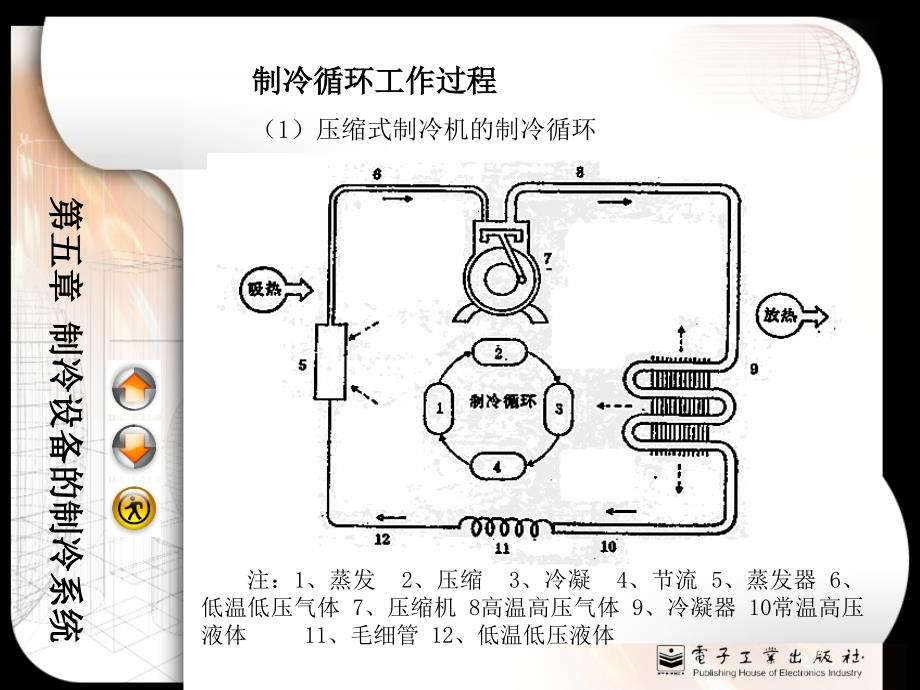 设备制冷系统的基本原理与维修_第3页