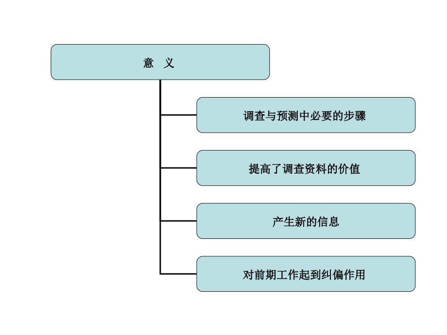 市场调查与预测课件___市场调查资料的整理与分析_第4页