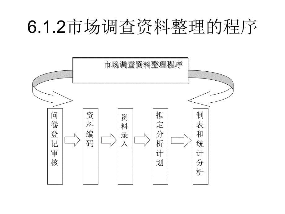 市场调查与预测课件___市场调查资料的整理与分析_第5页