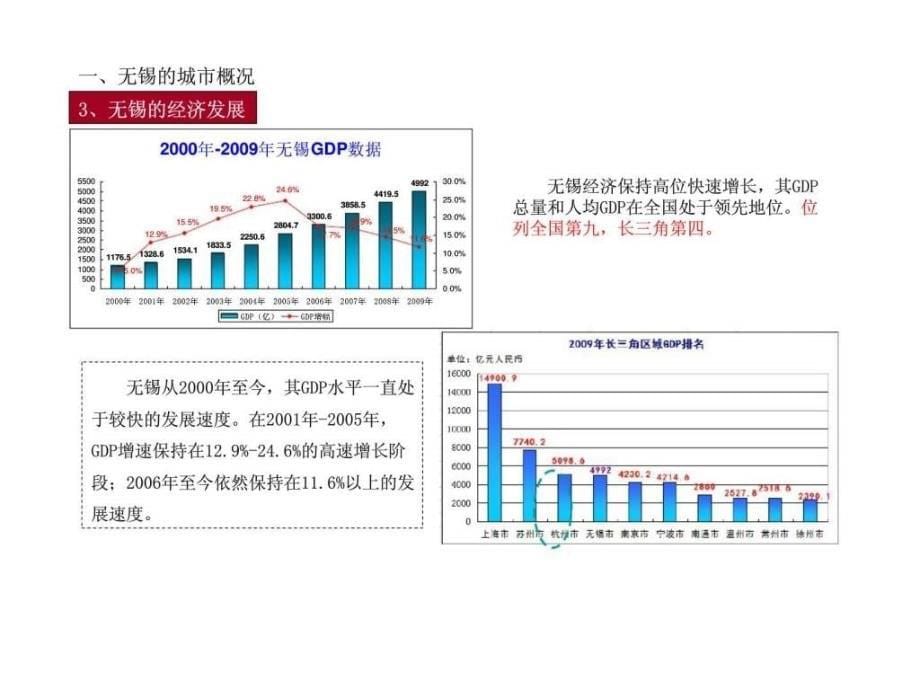 2010年无锡房地产市场研究报告(3)_第5页