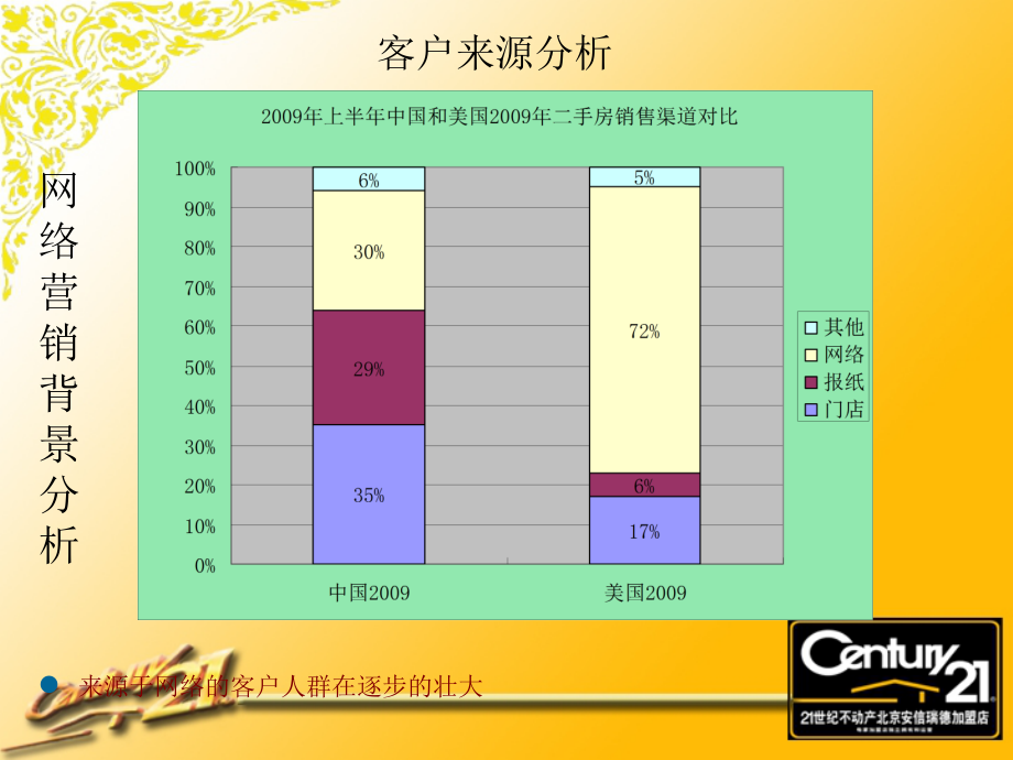 房地产中介21世纪不动产网络营销培初级_第4页