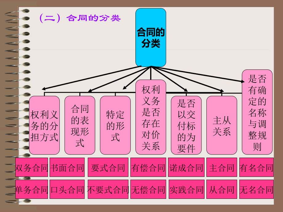 第八章合同法_3_第4页