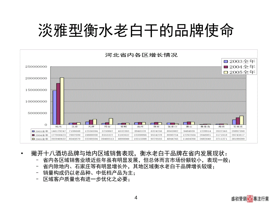 淡雅型衡水老白干品牌上市推广_第4页