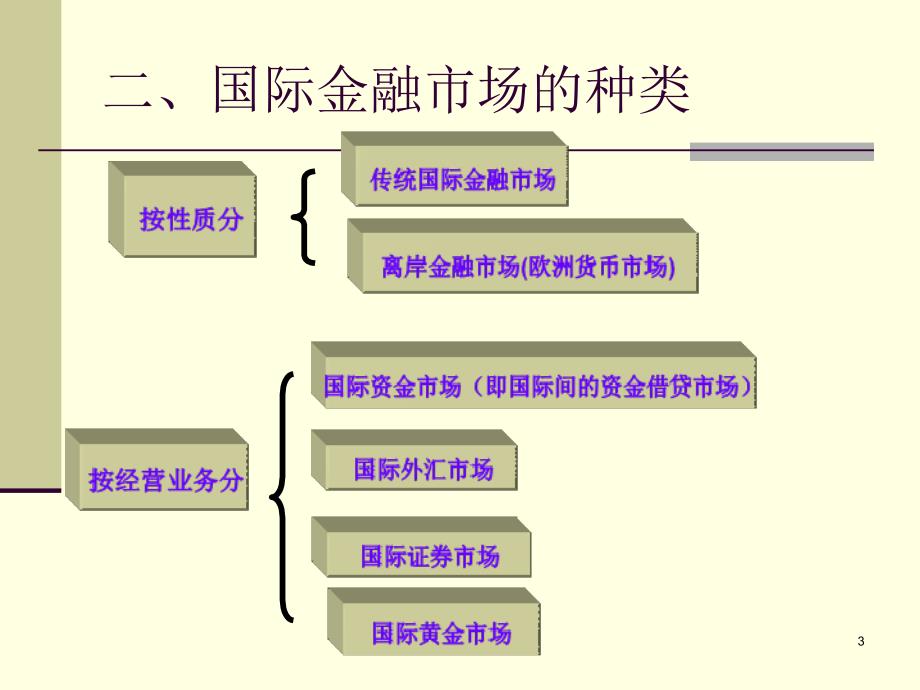 第四章国际金融国际金融市场_第3页