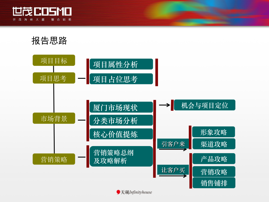 2010厦门世茂海峡大厦营销企划方案(165页) (2)_第2页