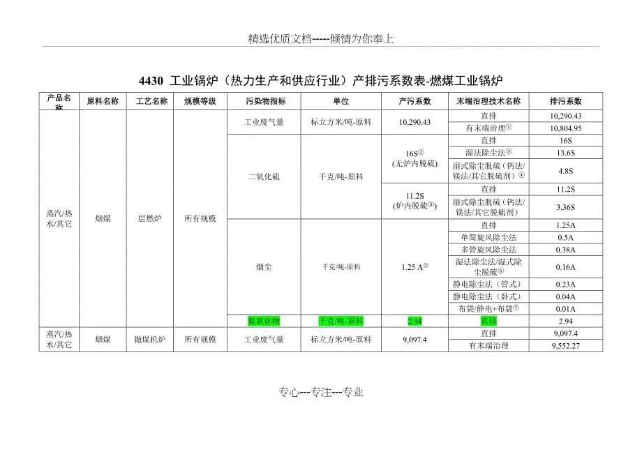 热力生产和供应行业（包括工业锅炉）_第5页