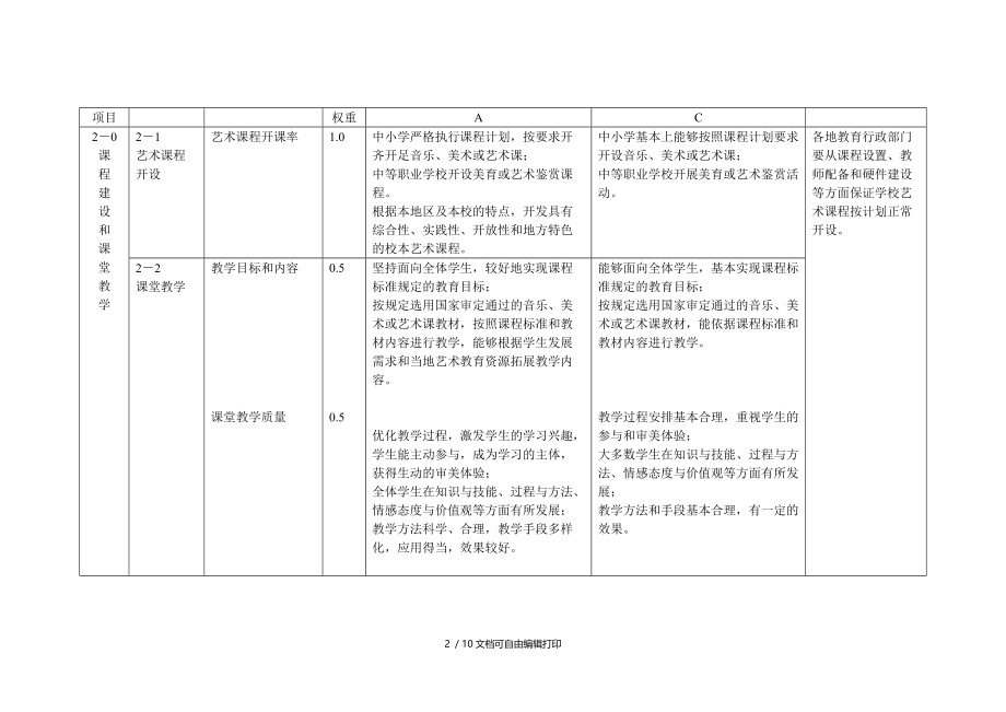 二学校艺术教育工作规程评估指标与参考等级标准_第2页