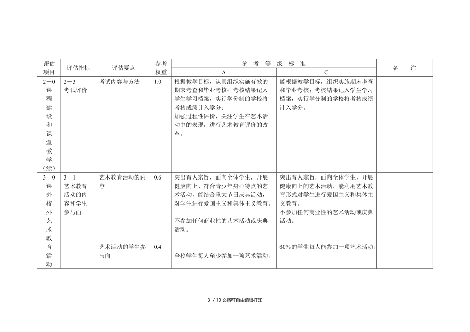 二学校艺术教育工作规程评估指标与参考等级标准_第3页