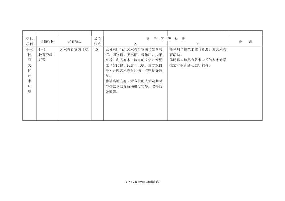 二学校艺术教育工作规程评估指标与参考等级标准_第5页