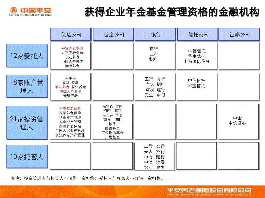 平安养老保险股份有限公司-企业年金与补充养老保险介绍（PPT19页）_第5页