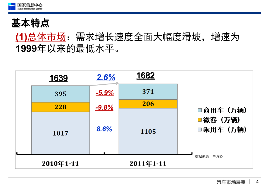 -X年中国汽车市场分析与预测-SIC-徐长明_第4页