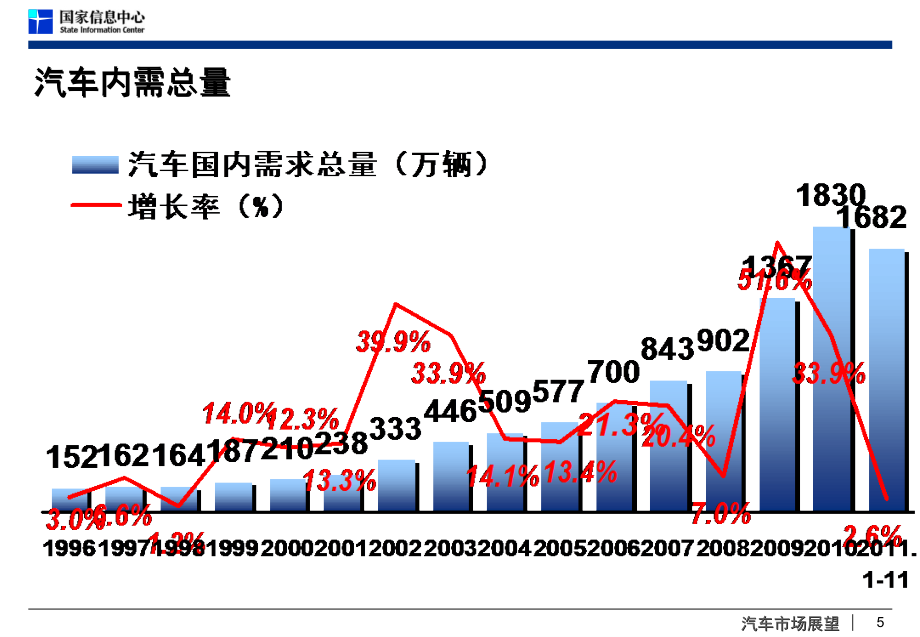 -X年中国汽车市场分析与预测-SIC-徐长明_第5页