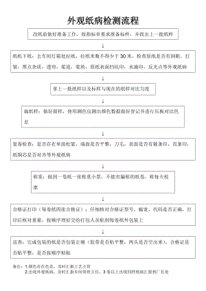 造纸厂外观纸病检测流程