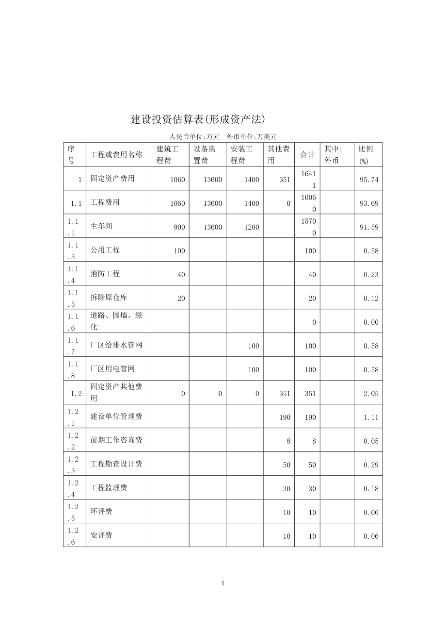 建设投资估算表(形成资产法)_第1页