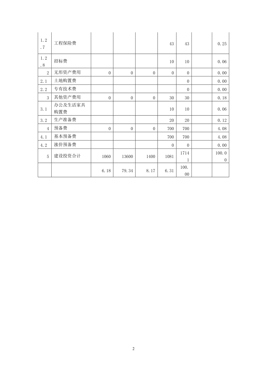 建设投资估算表(形成资产法)_第2页