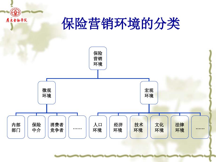 第4章保险营销环境分析_第3页