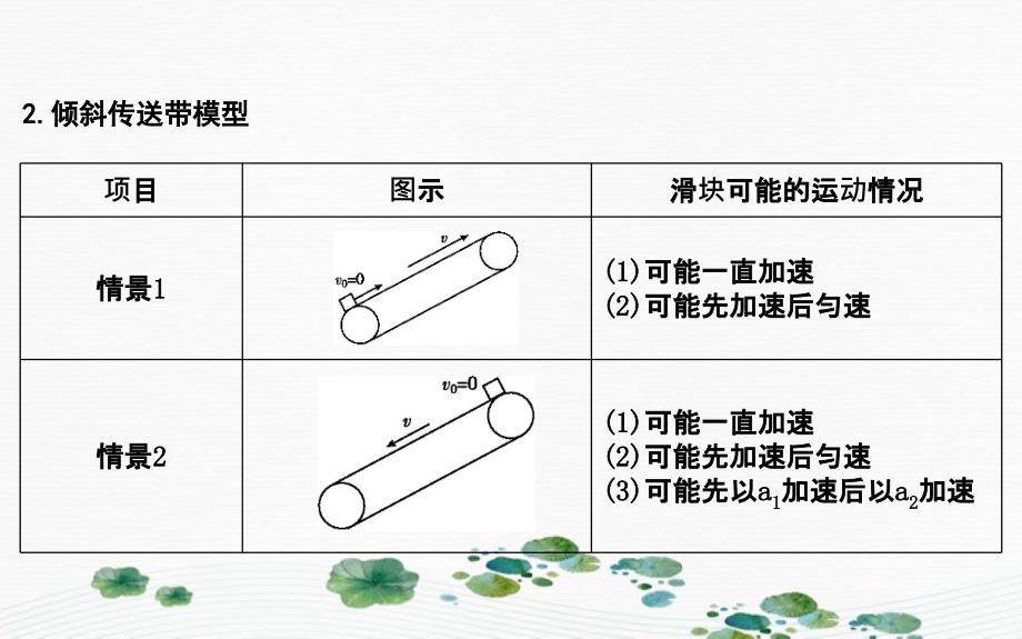 版高考物理一轮复习 第三章 牛顿运动定律 小专题三 传送带模型中的动力学问题课件 新人教版-新人教版高三全册物理课件_第4页