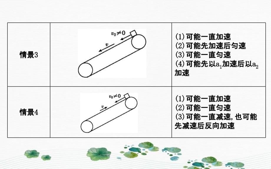 版高考物理一轮复习 第三章 牛顿运动定律 小专题三 传送带模型中的动力学问题课件 新人教版-新人教版高三全册物理课件_第5页