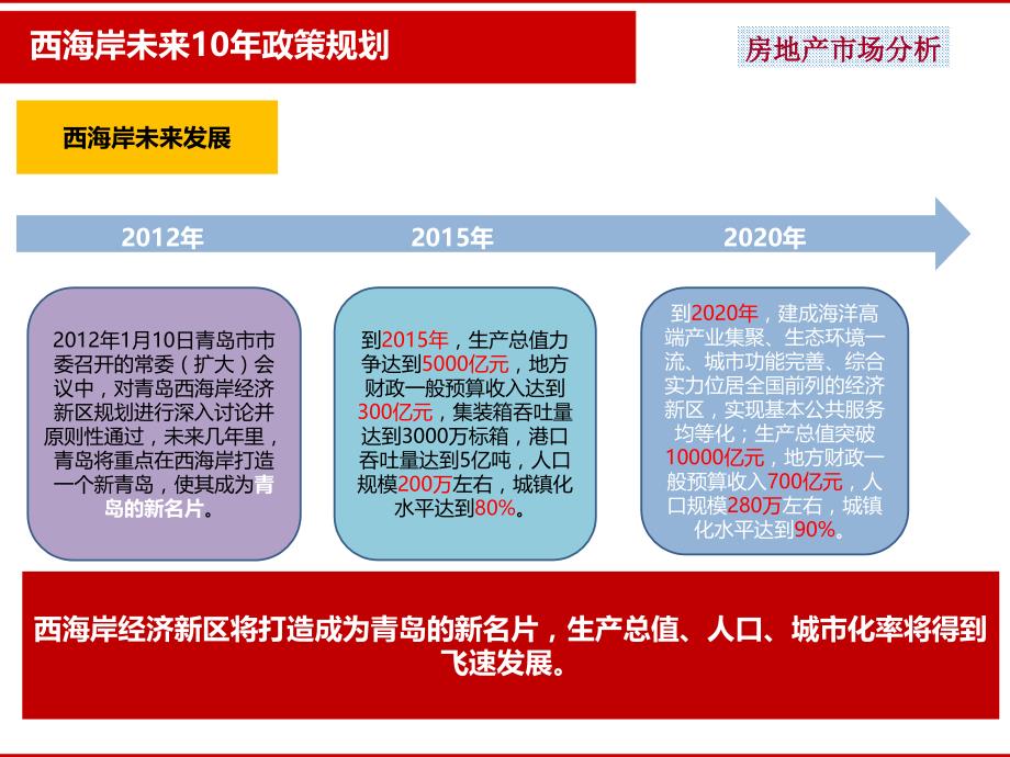 青岛西海岸地产市场分析XXXX0310_第4页