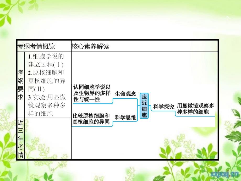 版高考生物一轮复习 第1讲 走近细胞课件 新人教版-新人教版高三全册生物课件_第2页