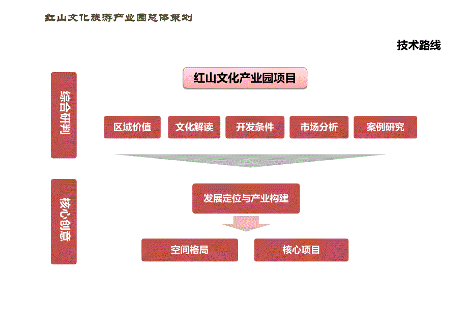 XX年11月盘锦市红山文化旅游产业园总体策划_第4页