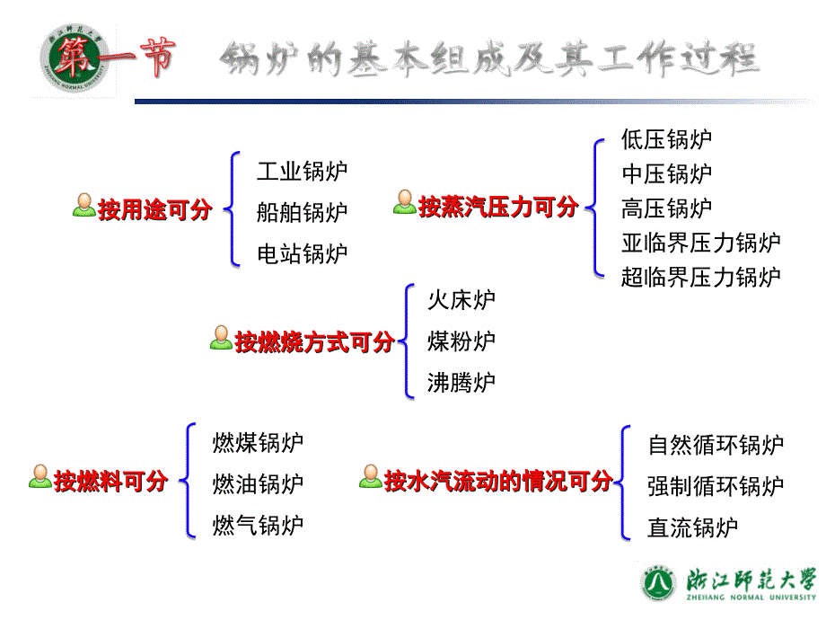 工业水处理技术_第10章锅炉及其水汽质量标准_第4页