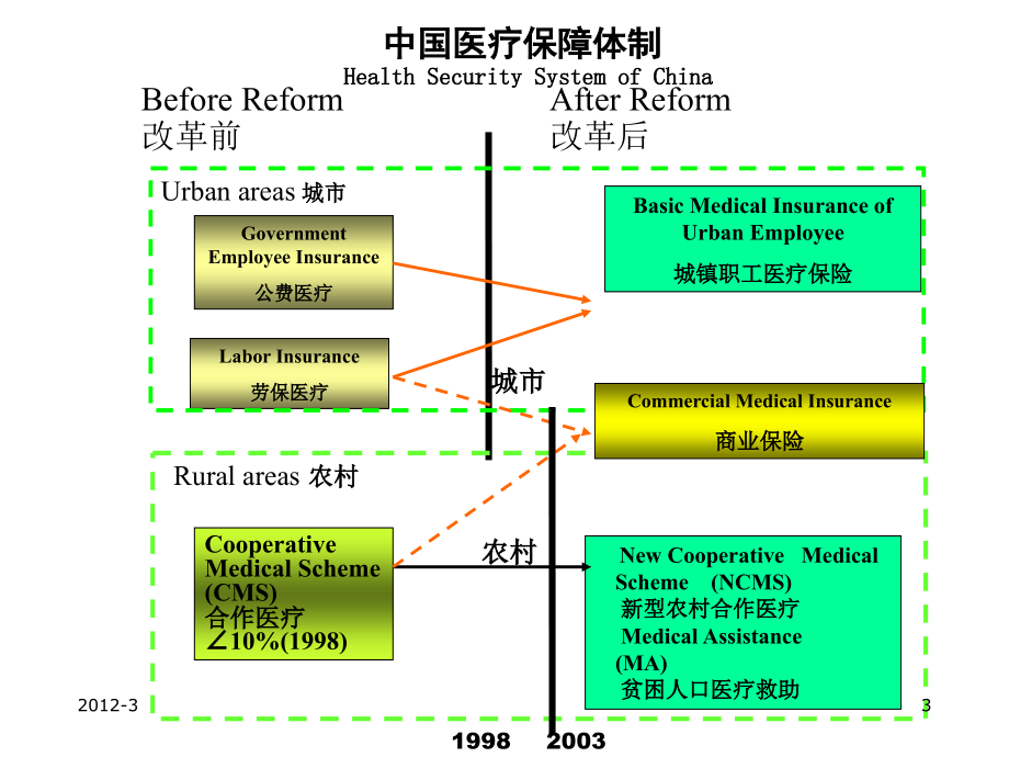 第七章医医疗保险制度_第3页