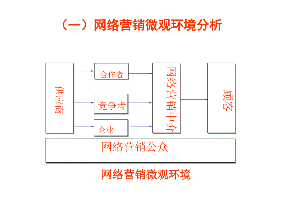 第3章网络营销环境分析_第4页