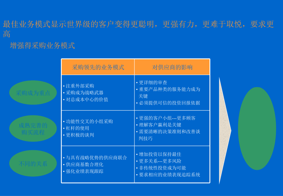 创造并留住顾客（PPT193页）_第5页