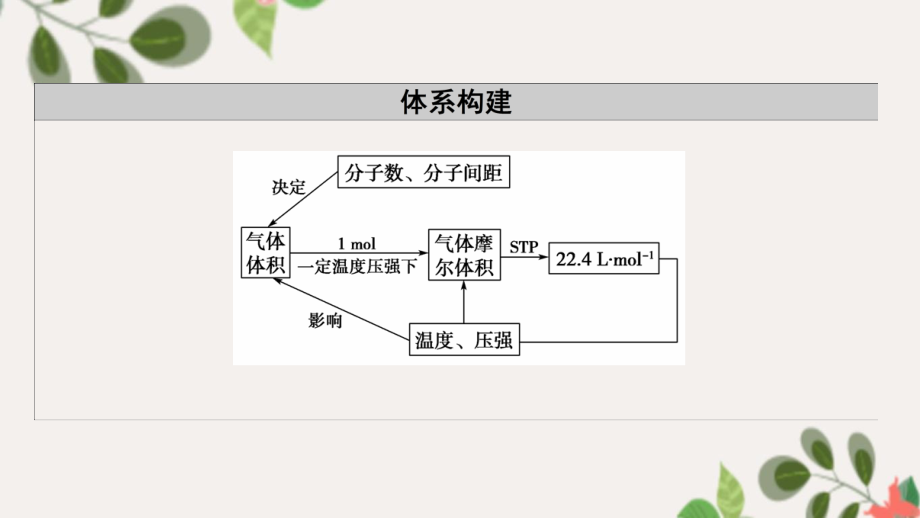 高中化学 第1章 认识化学科学 第3节 第2课时 气体摩尔体积课件 鲁科版必修第一册-鲁科版高中第一册化学课件_第3页