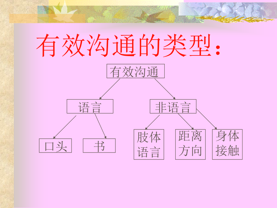 客户有效沟通技巧篇（PPT63页)_第4页