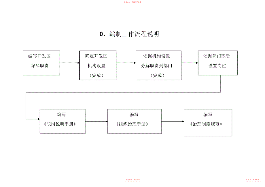 2022年开发区编制工作流程各职能部门岗位职责规章制度_第1页