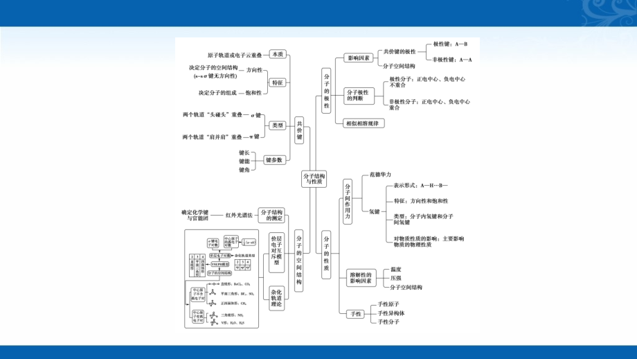 人教版化学选择性必修章册课件-分子结构与性质-章末总结探究课_第3页