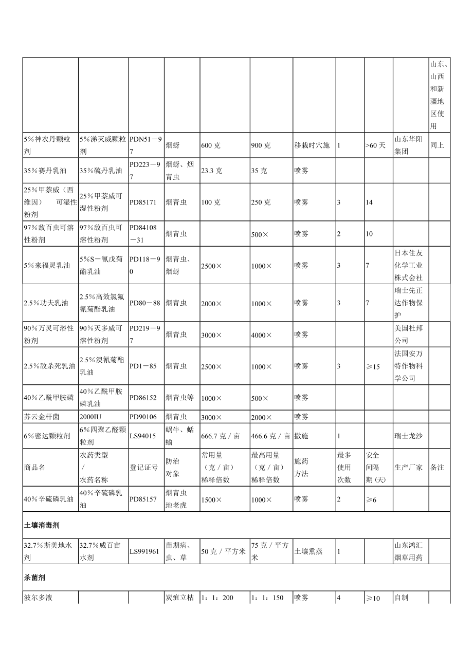 烟草农药使用推荐意见（DOC 6页）_第2页