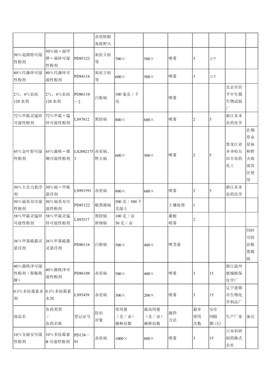 烟草农药使用推荐意见（DOC 6页）_第3页