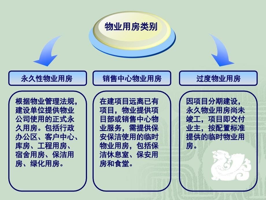 地产物业管理用房前期介入指引_第5页