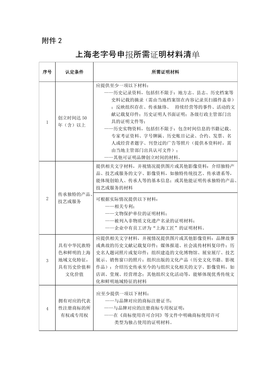 上海老字号申报所需证明材料清单_第1页