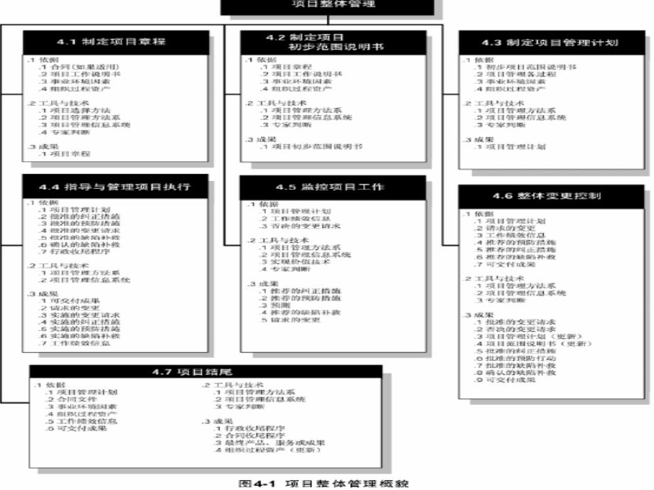 第04章 项目整体（综合）管理_第3页