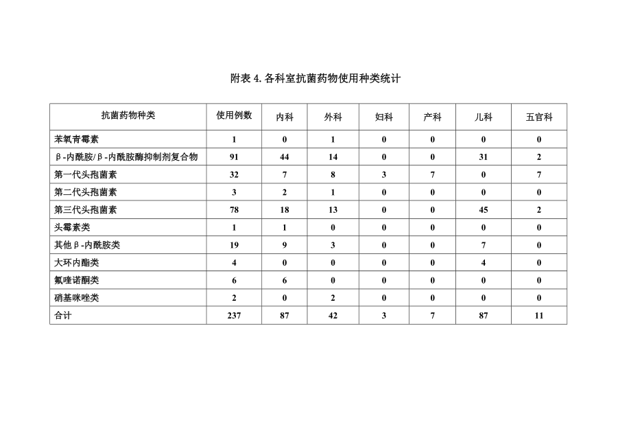 《2017年医院感染现患率调查总结》_第4页