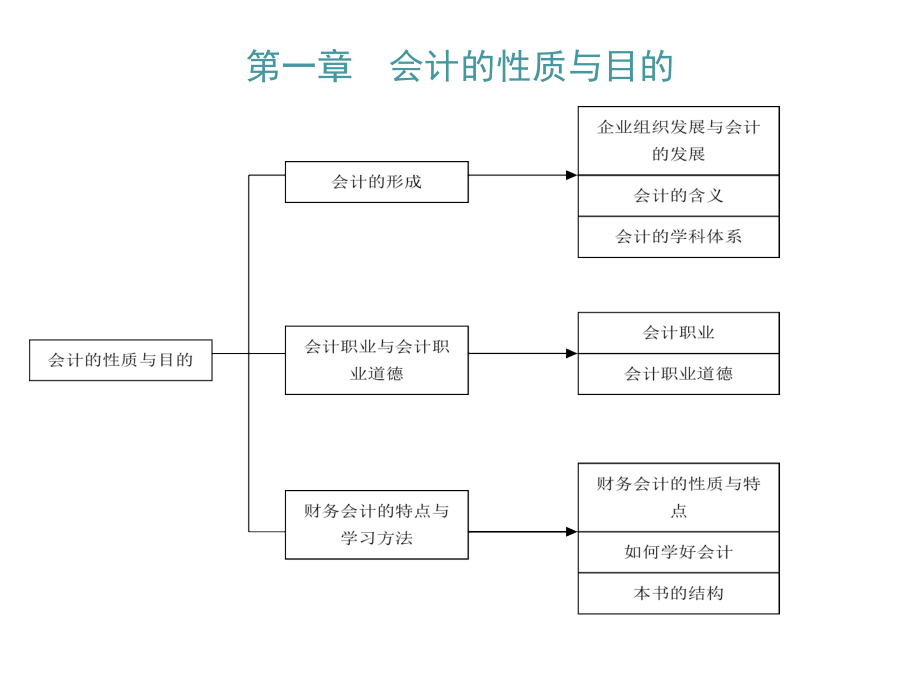 会计学原理石本仁 课件（全）_第2页