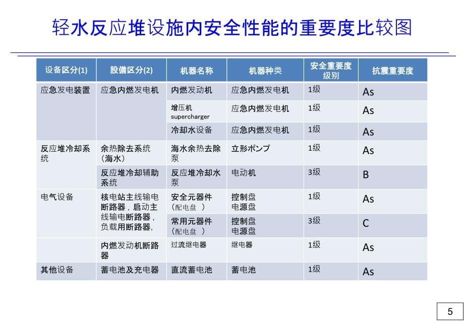 福岛核事故应对对策与经验总结（植田 汉语全文）_第5页