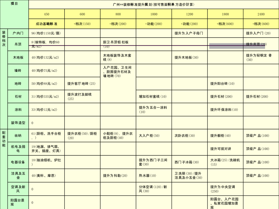 上市地产精装修标准配置材料明细汇编_第3页