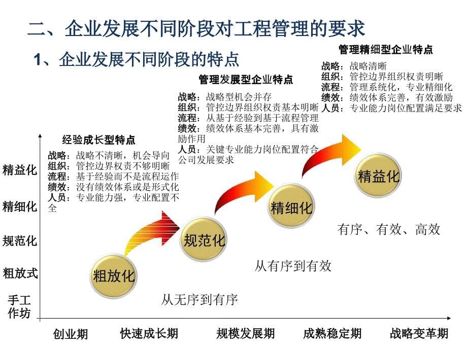 房地产建设工程精细化学管理解读精讲（图表41页）_第5页